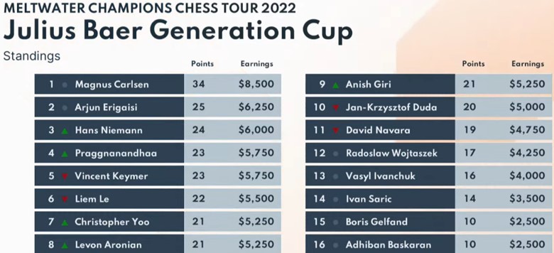 bang-xep-hang-cuoi-cung-cua-vong-bang-giai-co-vua-julius-baer-generation-cup-melwater-champions-chess-tour-2022-day-4.jpg