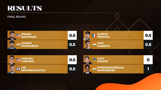 FIDE CANDIDATES 2024 – Final Round