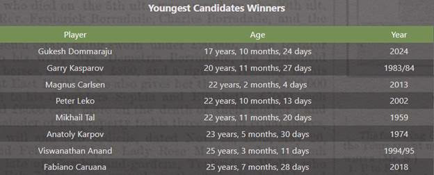 FIDE CANDIDATES 2024 – Final Round