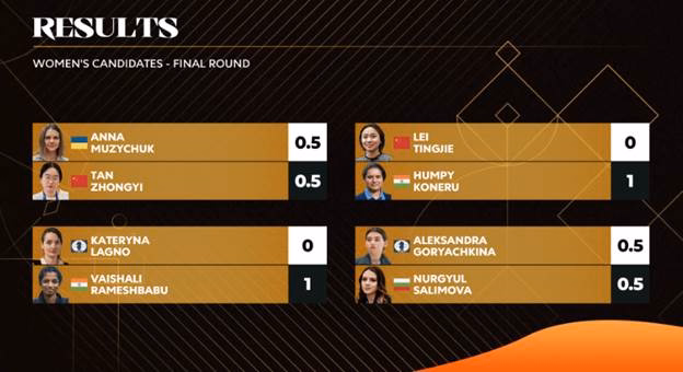 FIDE CANDIDATES 2024 – Final Round