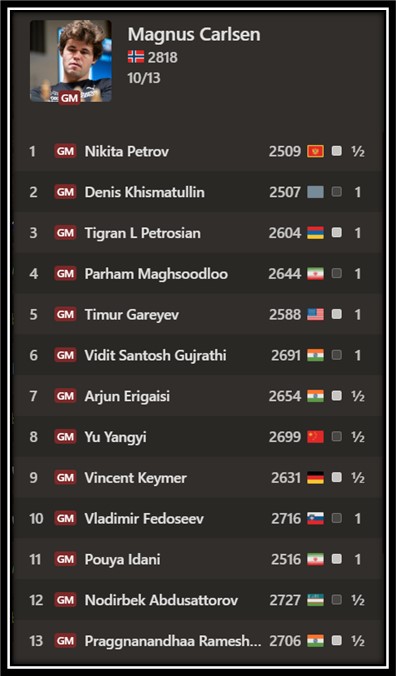 tong-hop-ket-qua-thi-dau-cua-nha-vo-dich-co-nhanh-the-gioi-2023-gm-magnus-carlsen.jpg