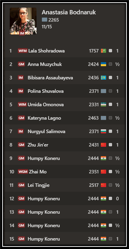 world-womans-rapid-championships-2023-BXH.png